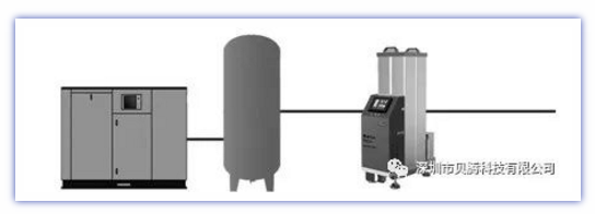 壓縮空氣組合式干燥機，壓縮空氣干燥機，冷凍式干燥機，吸干機，精密過濾器，吸附式干燥機