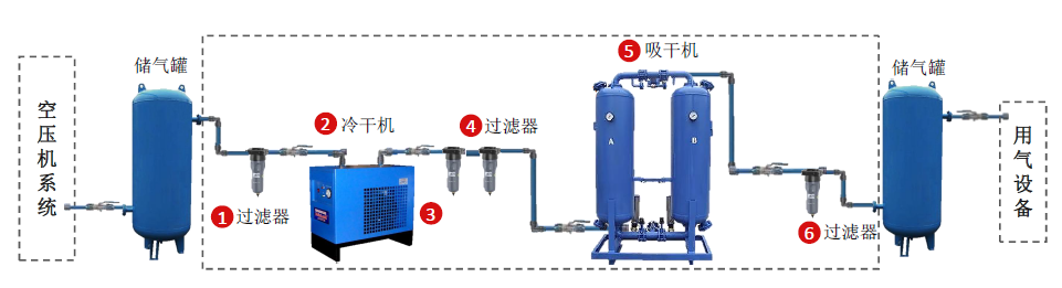 壓縮空氣組合式干燥機(jī)，壓縮空氣干燥機(jī)，冷凍式干燥機(jī)，吸干機(jī)，精密過濾器，吸附式干燥機(jī)