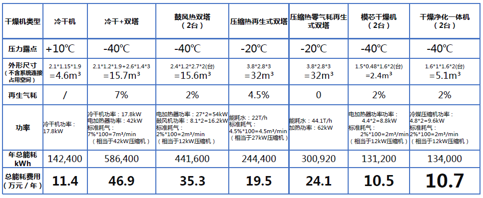 壓縮空氣組合式干燥機(jī)，壓縮空氣干燥機(jī)，冷凍式干燥機(jī)，吸干機(jī)，精密過濾器，吸附式干燥機(jī)